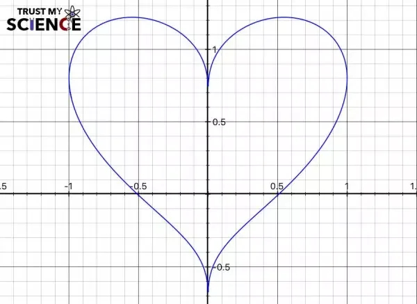 Gráfico en corazón